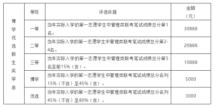 最新 | 廣州大學(xué)推出2022MBA新生博學(xué)優(yōu)選獎(jiǎng)學(xué)金（快來申請）