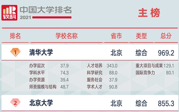 2021軟科中國大學(xué)排名發(fā)布